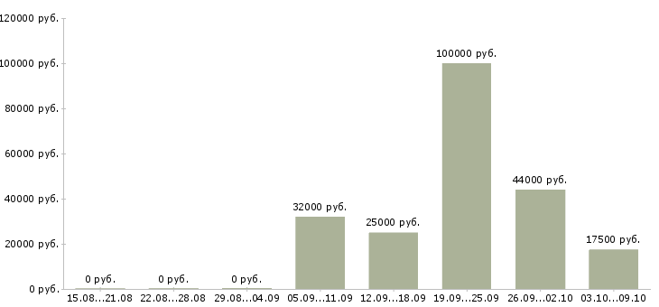 Вакансии отдел кадров в Уфе - Медиана зарплат отдел кадров в Уфе за 2 месяца