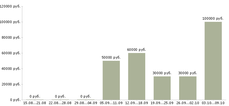 Вакансии педикюру в Екатеринбурге - Медиана зарплат педикюру в Екатеринбурге за 2 месяца