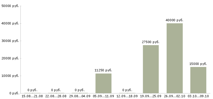 Вакансии плотник Башкортостан - Медиана зарплат плотник Башкортостан за 2 месяца