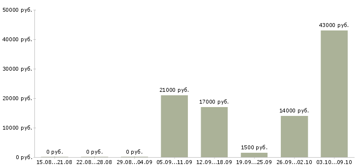 Вакансии повар Чувашия - Медиана зарплат повар Чувашия за 2 месяца