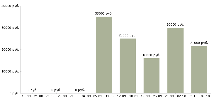 Вакансии подработка в стабильной компании в Челябинске - Медиана зарплат подработка в стабильной компании в Челябинске за 2 месяца