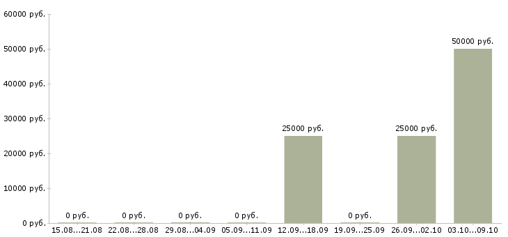 Вакансии поиск партнеров в рф в Челябинске - Медиана зарплат поиск партнеров в рф в Челябинске за 2 месяца