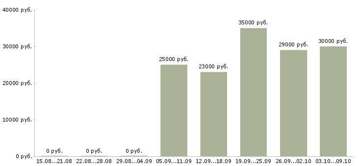 Вакансии продавец мобильной техники Татарстан - Медиана зарплат продавец мобильной техники Татарстан за 2 месяца