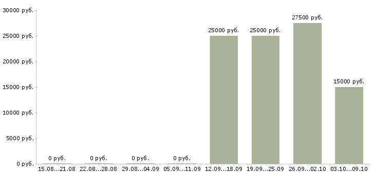 Вакансии продажа мебели в Перми - Медиана зарплат продажа мебели в Перми за 2 месяца