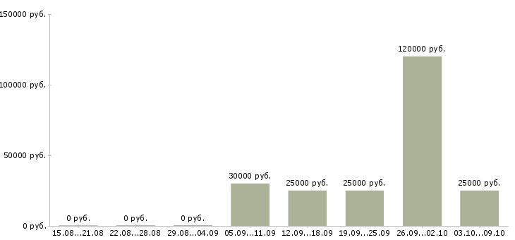 Вакансии продажа недвижимости Карелия - Медиана зарплат продажа недвижимости Карелия за 2 месяца