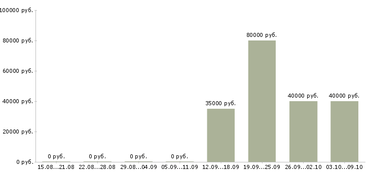 Вакансии проектировщик в Тюмени - Медиана зарплат проектировщик в Тюмени за 2 месяца