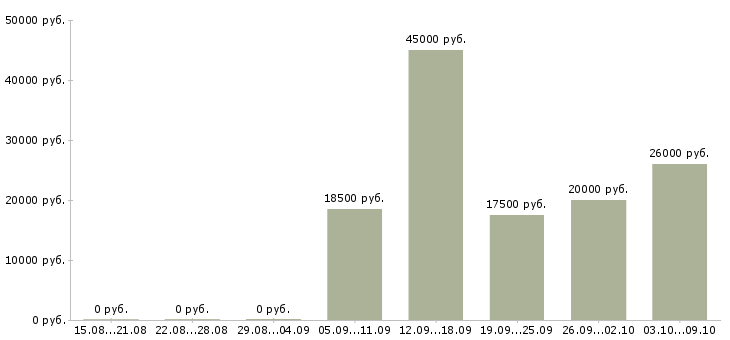 Вакансии работа для студентов в Чите - Медиана зарплат работа для студентов в Чите за 2 месяца