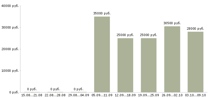 Вакансии размещение рекламы в Ижевске - Медиана зарплат размещение рекламы в Ижевске за 2 месяца