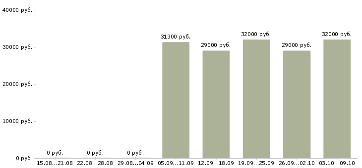 Вакансии разнорабочий на упаковку в Воронеже - Медиана зарплат разнорабочий на упаковку в Воронеже за 2 месяца
