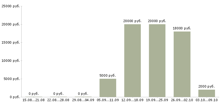 Вакансии расклейщик в Новосибирске - Медиана зарплат расклейщик в Новосибирске за 2 месяца