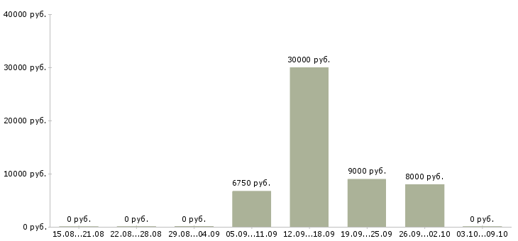 Вакансии распространитель газет в Москве - Медиана зарплат распространитель газет в Москве за 2 месяца