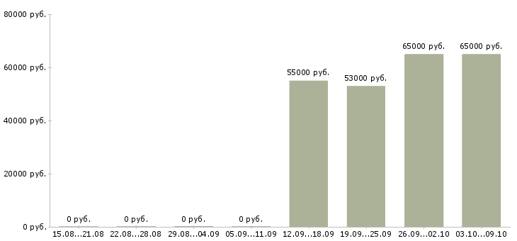Вакансии региональный менеджер Якутия - Медиана зарплат региональный менеджер Якутия за 2 месяца