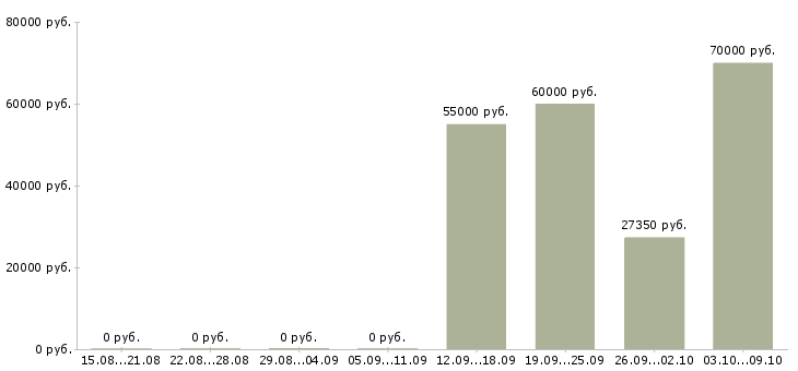 Вакансии руководитель отдела качества в Тюмени - Медиана зарплат руководитель отдела качества в Тюмени за 2 месяца
