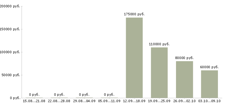 Вакансии руководитель отдела правового обеспечения в Москве - Медиана зарплат руководитель отдела правового обеспечения в Москве за 2 месяца