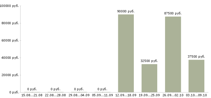 Вакансии руководитель проекта по развитию продаж в Екатеринбурге - Медиана зарплат руководитель проекта по развитию продаж в Екатеринбурге за 2 месяца