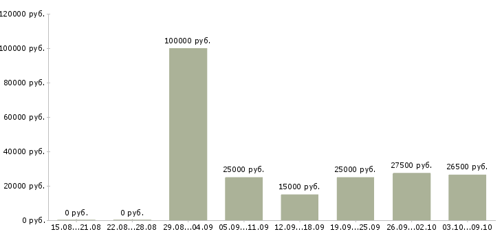 Вакансии сотрудник в офис менеджер в Кургане - Медиана зарплат сотрудник в офис менеджер в Кургане за 2 месяца