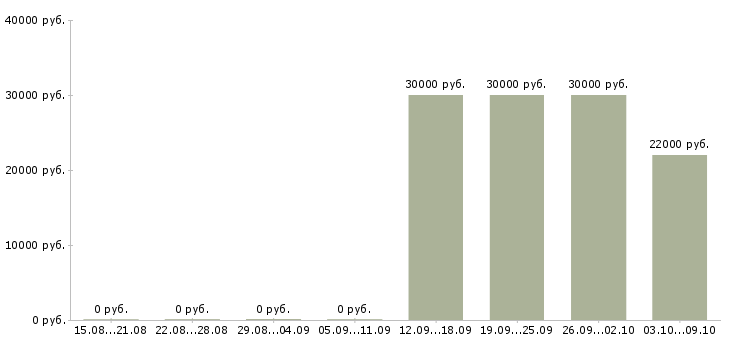Вакансии сотрудник по ведению клиентской базы в Уфе - Медиана зарплат сотрудник по ведению клиентской базы в Уфе за 2 месяца