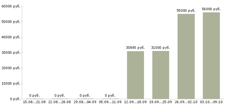Вакансии сотрудник склада вахта в Дзержинске - Медиана зарплат сотрудник склада вахта в Дзержинске за 2 месяца