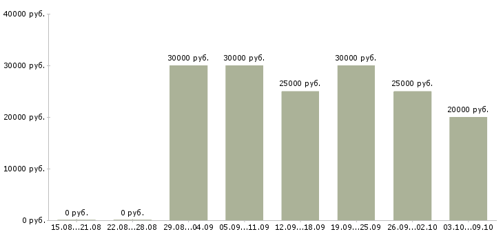 Вакансии сотрудники для размещения объявлений Санкт-петербург - Медиана зарплат сотрудники для размещения объявлений Санкт-петербург за 2 месяца