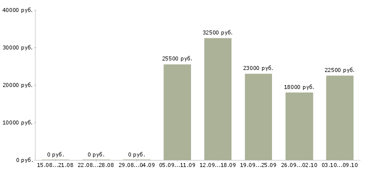Вакансии специалист в банк в Челябинске - Медиана зарплат специалист в банк в Челябинске за 2 месяца