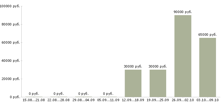 Вакансии специалист отдела сопровождения клиентов в Екатеринбурге - Медиана зарплат специалист отдела сопровождения клиентов в Екатеринбурге за 2 месяца