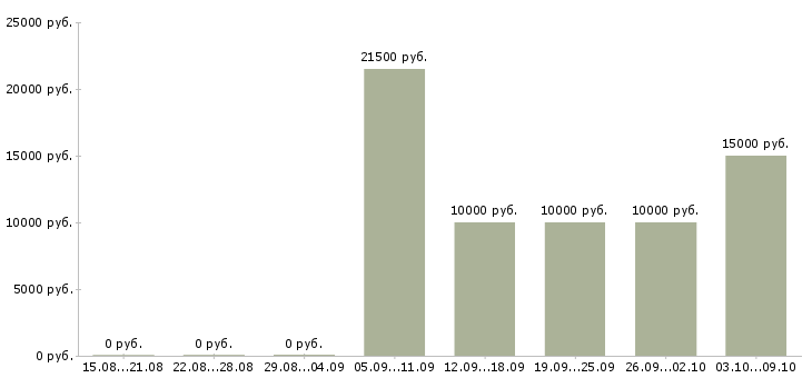 Вакансии специалист по входящим звонкам Башкортостан - Медиана зарплат специалист по входящим звонкам Башкортостан за 2 месяца