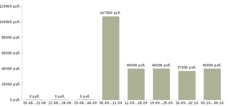 Вакансии специалист по документации Коми - Медиана зарплат специалист по документации Коми за 2 месяца