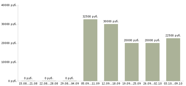 Вакансии специалист по продажам 1с Нижний новгород - Медиана зарплат специалист по продажам 1с Нижний новгород за 2 месяца