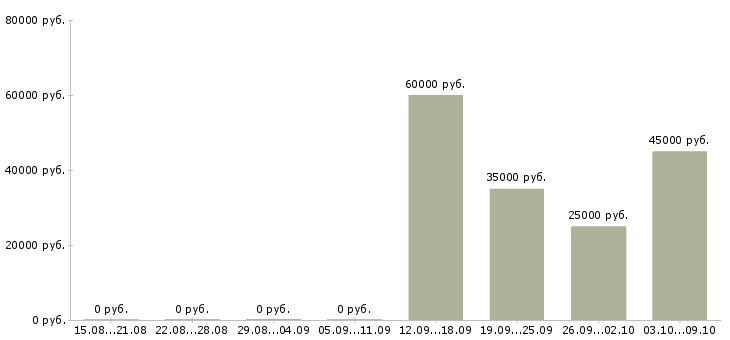 Вакансии специалист по продажам рекламы в Новосибирске - Медиана зарплат специалист по продажам рекламы в Новосибирске за 2 месяца