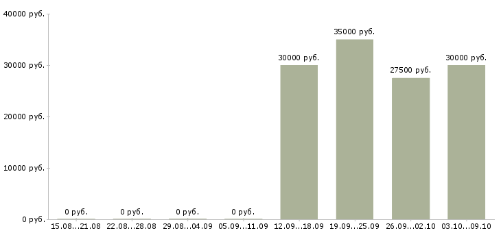 Вакансии специалист по продажам услуг связи в Челябинске - Медиана зарплат специалист по продажам услуг связи в Челябинске за 2 месяца