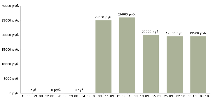 Вакансии специалист по работе с договорами Набережные челны - Медиана зарплат специалист по работе с договорами Набережные челны за 2 месяца