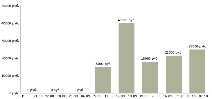 Вакансии специалист с опытом оператора в Краснодаре - Медиана зарплат специалист с опытом оператора в Краснодаре за 2 месяца