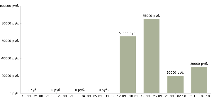 Вакансии специалист телефонного центра в Сочи - Медиана зарплат специалист телефонного центра в Сочи за 2 месяца
