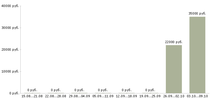 Вакансии старший менеджер по кредитованию в Москве - Медиана зарплат старший менеджер по кредитованию в Москве за 2 месяца