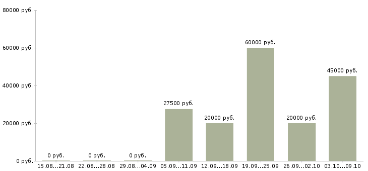 Вакансии сто в Казани - Медиана зарплат сто в Казани за 2 месяца