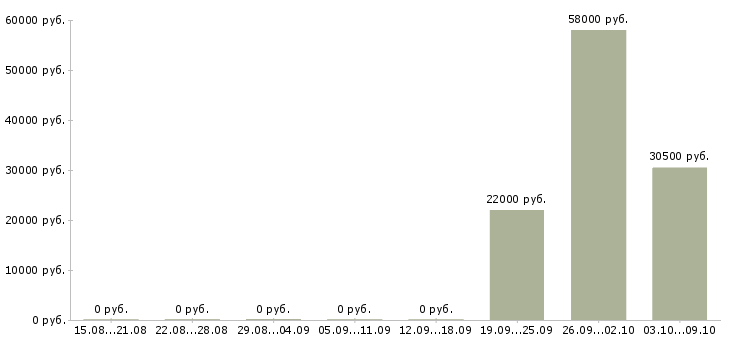 Вакансии техник в Обнинске - Медиана зарплат техник в Обнинске за 2 месяца