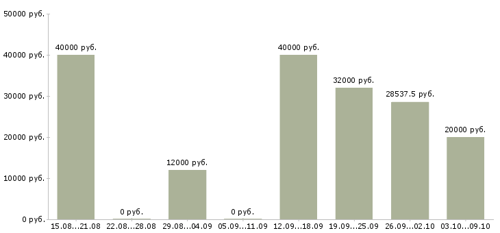 Вакансии требуется активный сотрудник в Чебоксарах - Медиана зарплат требуется активный сотрудник в Чебоксарах за 2 месяца