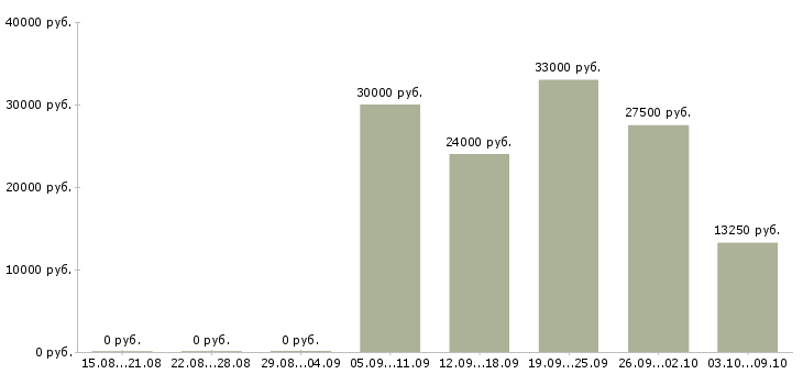 Вакансии требуются активные люди в Волгограде - Медиана зарплат требуются активные люди в Волгограде за 2 месяца