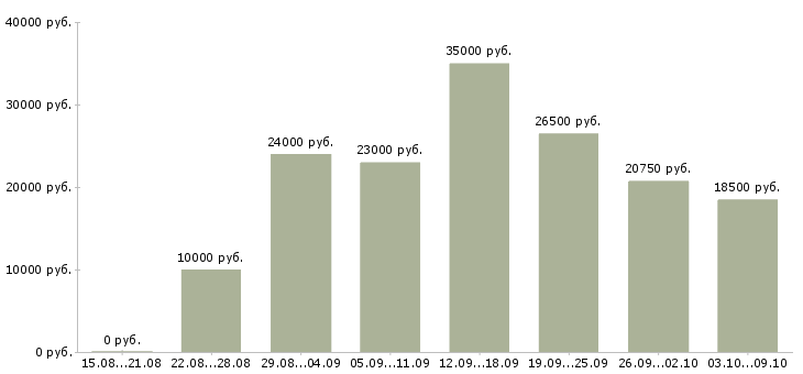 Вакансии требуются сотрудники на подработку в Барнауле - Медиана зарплат требуются сотрудники на подработку в Барнауле за 2 месяца
