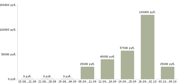 Вакансии тренер по продажам в Владимире - Медиана зарплат тренер по продажам в Владимире за 2 месяца