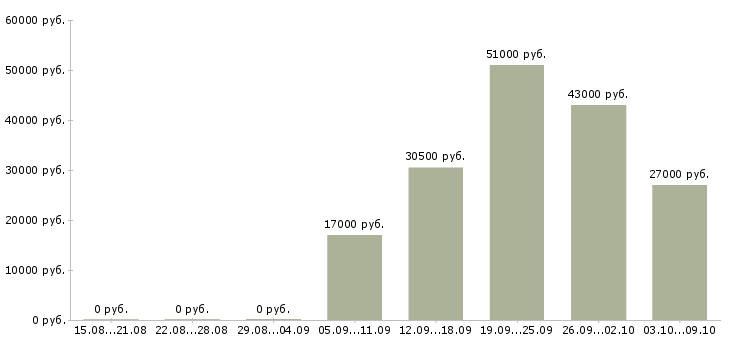 Вакансии упаковщик готовых изделий в Москве - Медиана зарплат упаковщик готовых изделий в Москве за 2 месяца