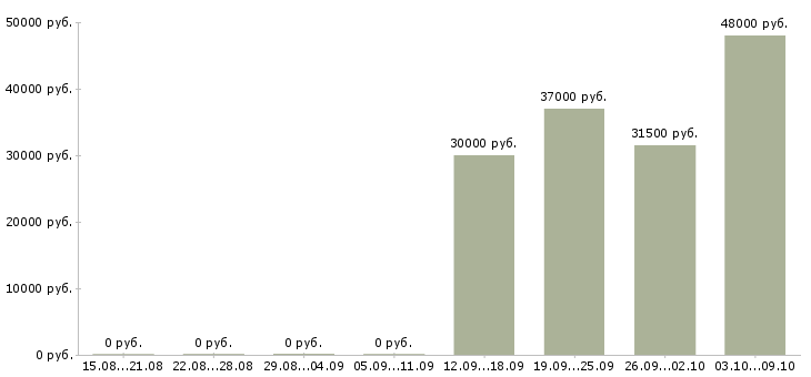 Вакансии финансовый аналитик в Екатеринбурге - Медиана зарплат финансовый аналитик в Екатеринбурге за 2 месяца