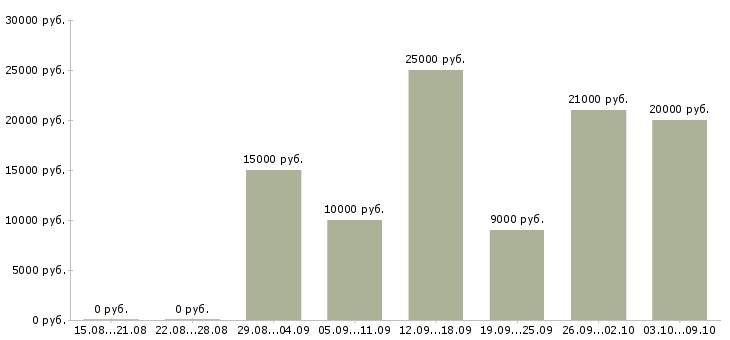 Вакансии частичная занятость в интернете в Владимире - Медиана зарплат частичная занятость в интернете в Владимире за 2 месяца