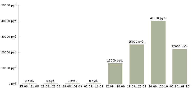 Вакансии эксперт по работе с клиентами в Саратове - Медиана зарплат эксперт по работе с клиентами в Саратове за 2 месяца