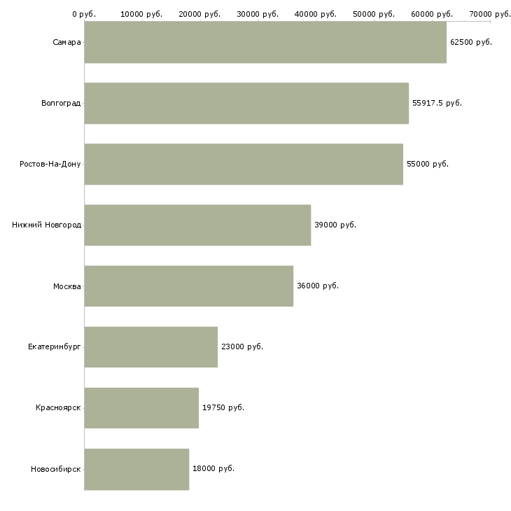 Поиск работы кассир в крупную сеть супермаркетов-Медиана зарплаты для вакансии «кассир в крупную сеть супермаркетов» в других городах