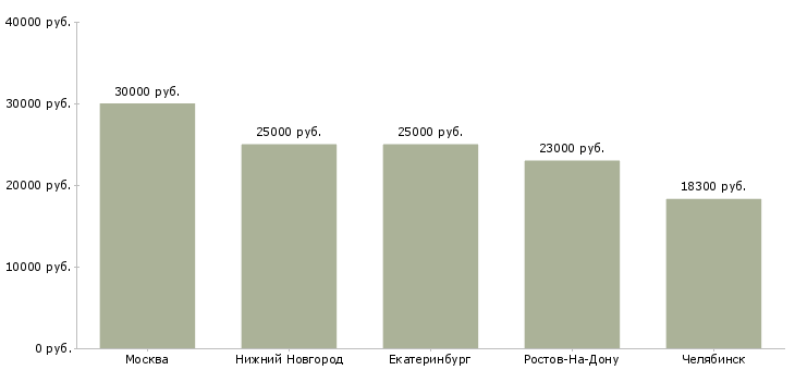 Поиск работы комплектовщик совмещение-Медиана зарплаты для вакансии «комплектовщик совмещение» в других городах