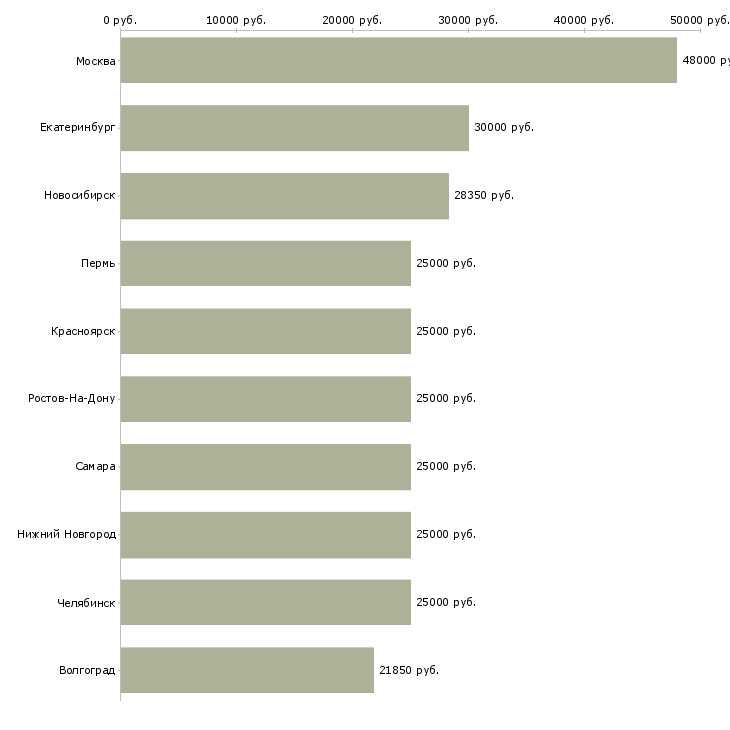 Поиск работы менеджер по консультированию клиентов-Медиана зарплаты для вакансии «менеджер по консультированию клиентов» в других городах