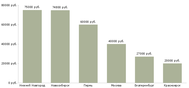 Поиск работы менеджер по развитию собственной розницы-Медиана зарплаты для вакансии «менеджер по развитию собственной розницы» в других городах