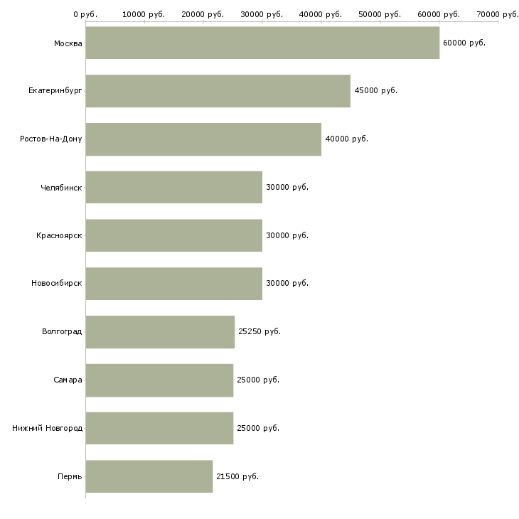 Поиск работы экономист по труду и заработной плате-Медиана зарплаты для вакансии «экономист по труду и заработной плате» в других городах