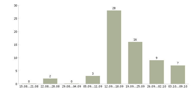 Работа менеджер по интернет продвижению Башкортостан - Число вакансий Башкортостан по специальности менеджер по интернет продвижению за 2 месяца